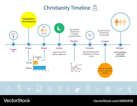 timeline for christian dating